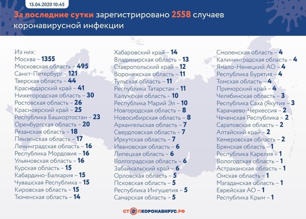 За ПОСЛЕДНИЕ СУТКИ в России подтверждены 2558 случаев новой коронавирусной инфекции в 62 регионах, при этом выписано 179 человек Общее количество зараженных достигло 18328 человек, выздоровевших